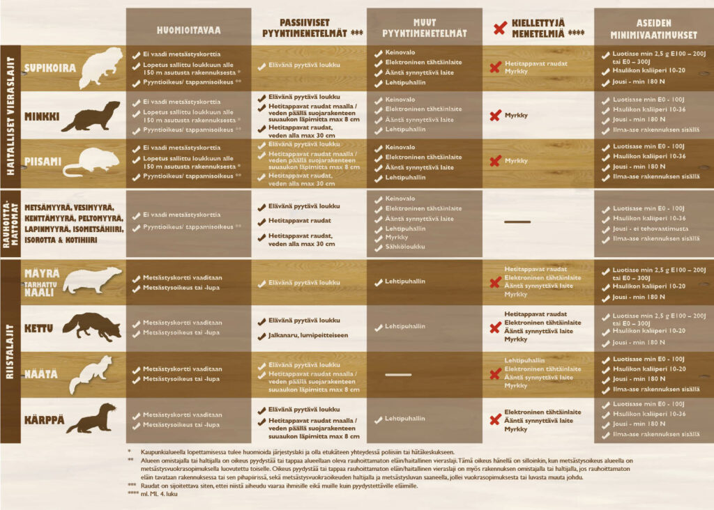 Pienpetojen sallitut pyyntivälineet taulukko