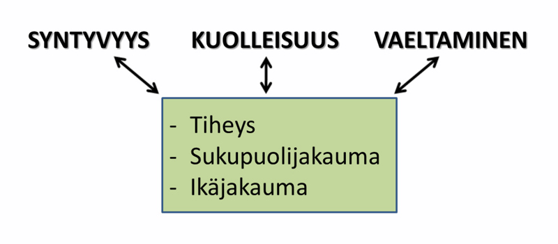 Kannan tiheys, sukupuoli- ja ikäjakauma vaikuttavat yksilöiden syntyvyyteen, kuolleisuuteen ja vaeltamiseen.