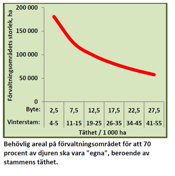 Man behöver förvaltningsområden omfattande ungefär 200000 hektar i områden med vitsvansstam täthet 4-5/1000 hektar och förvaltningsområden omfattande omkring 50000 hektar i områden med stam täthet 40-50/1000 hektar.