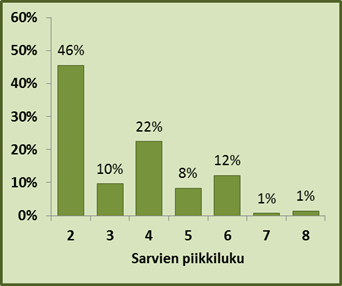 Kaavion mukaan 46 prosentilla 1,5-vuotiaista uroksista on vain kaksi sarvipiikkiä ja 22 prosentilla uroksista on 4 sarvipiikkiä.