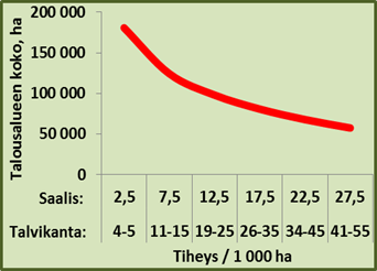 Kaavio osoittaa, että mitä tiheämpi kanta on, sitä pienemmällä alueella eläimen keskimäärin liikkuvat.