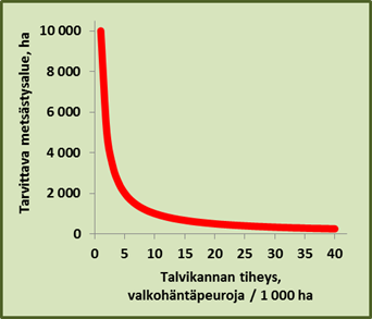 Kaavion mukaan talvikannan tiheyden ollessa 5 peuraa 1000 hehtaarilla , tarvittava metsästysalue on 2000 hehtaaria. Jos talvikannan tiheys on 20 peuraa 1000 hehtaarilla, tarvittava metsästysalue on alle 500 hehtaaria.