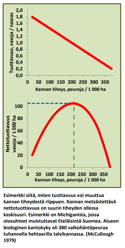 Kaavio kuvaa kannan tuottavuuden ja tiheyden suhdetta. Kannan metsästettävä nettituottavuus on suurin tiheyden ollessa keskisuuri. Nettotuottavuus on alhainen sekä kannan tiheyden ollessa pieni että tiheyden ollessa lähellä biologisen kantokyvyn rajaa.