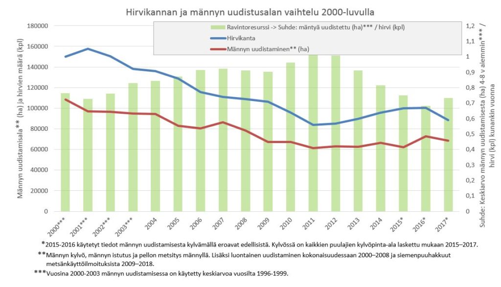 Kuvaaja 1. Sekä hirvikannan koko että männyn uudistusala ovat pienentyneet 2000-luvulla. Männyistä saatava ravintoresurssi/hirvi ei ole kasvanut.