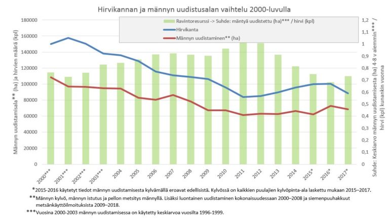 https://www.riistainfo.fi/wp-content/uploads/2019/02/hirvikannan-ja-mannyn-uudistusalan-vaihtelu-2000-luvulla-768x441.jpg