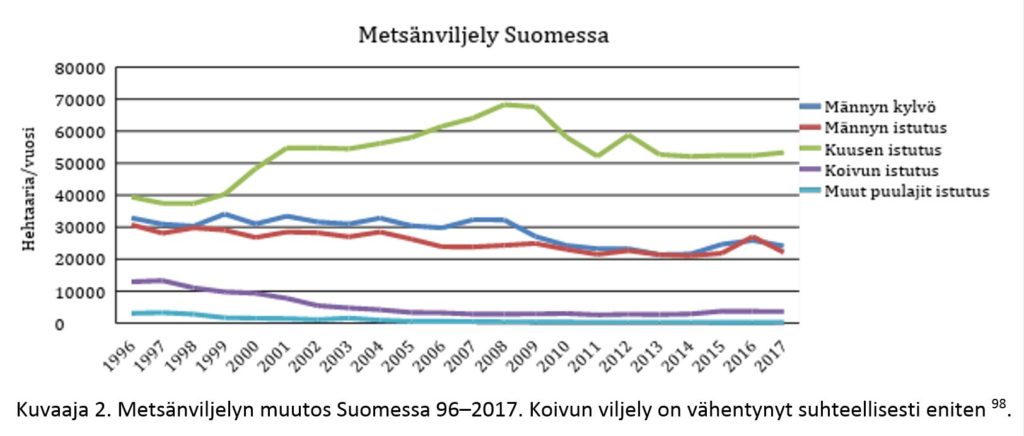 Kuvaaja 2. Metsänviljelyn muutos Suomessa 1996-2017. Puulajeista koivun viljely on vähentynyt suhteellisesti eniten. 