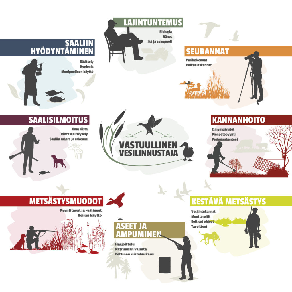 Vastuullisen vesilinnustuksen osa-alueet: lajintuntemus, seurannat, kannanhoito, kestävä metsästys, aseet ja ampuminen, metsästysmuodot, saalisilmoitus, saaliin hyödyntäminen.