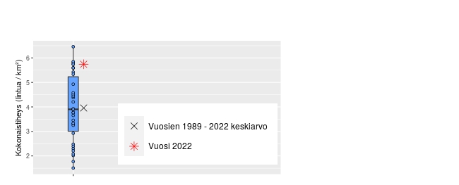 Metsotiheyden vaihtelu tarkasteluruudussa vuosina 1989–2022 esitettynä boxplot-kuvaajana. Maksimi 6,5; minimi 1,5; mediaani 3,9; keskivarvo 4,0; alakvartiili 3,0; yläkvartiili 5,2 lintua / km2. Vuoden 2022 tiheys 5,7 lintua / km2. 