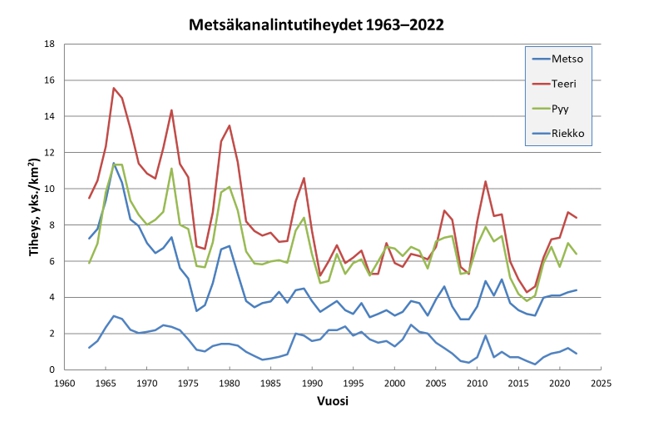 Diagrammi, jossa vuosien 1963-2022 metson, teereen, pyyn ja riekon kannanvaihtelut.