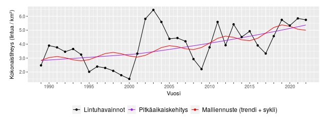 Diagram över fågelobservationer, utveckling på sikt och modellprognos åren 1990–2022 (trend + cykel)..